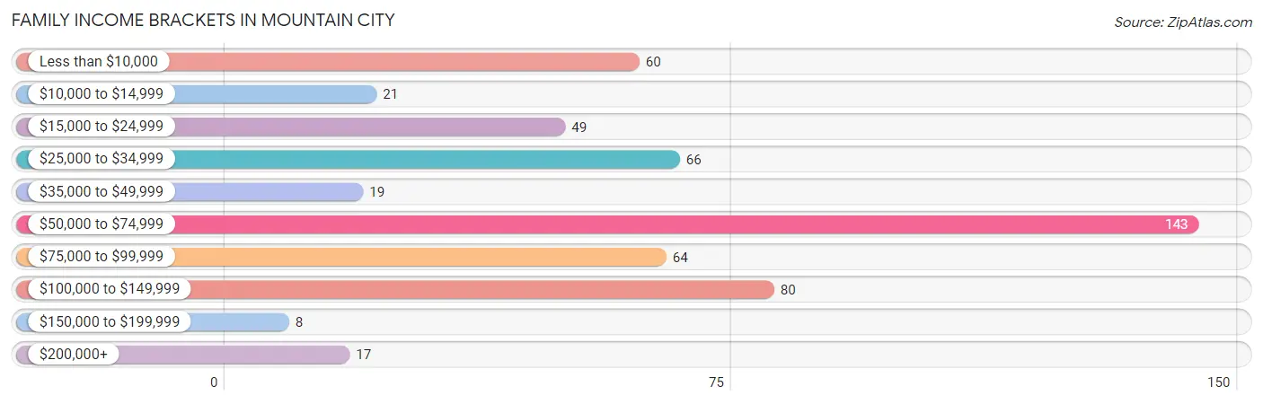 Family Income Brackets in Mountain City