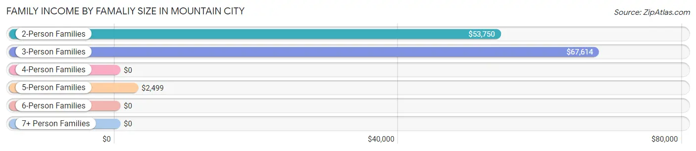 Family Income by Famaliy Size in Mountain City