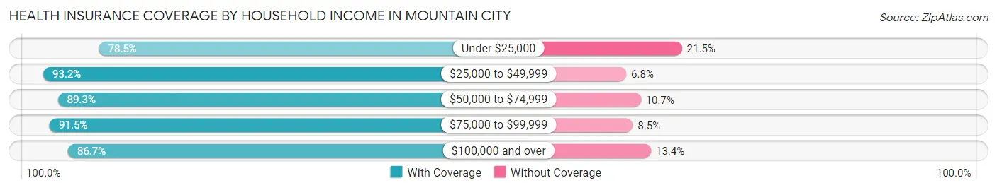 Health Insurance Coverage by Household Income in Mountain City