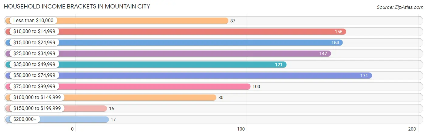 Household Income Brackets in Mountain City