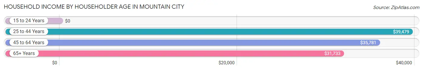 Household Income by Householder Age in Mountain City