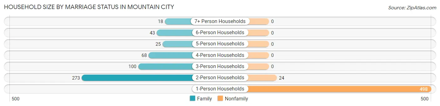 Household Size by Marriage Status in Mountain City