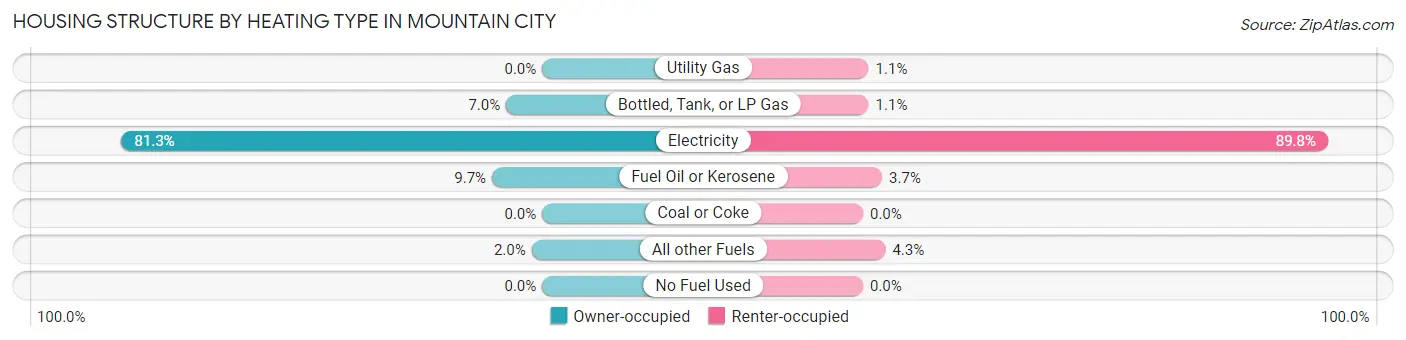 Housing Structure by Heating Type in Mountain City