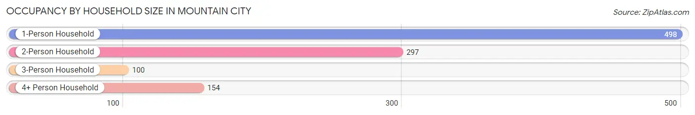 Occupancy by Household Size in Mountain City