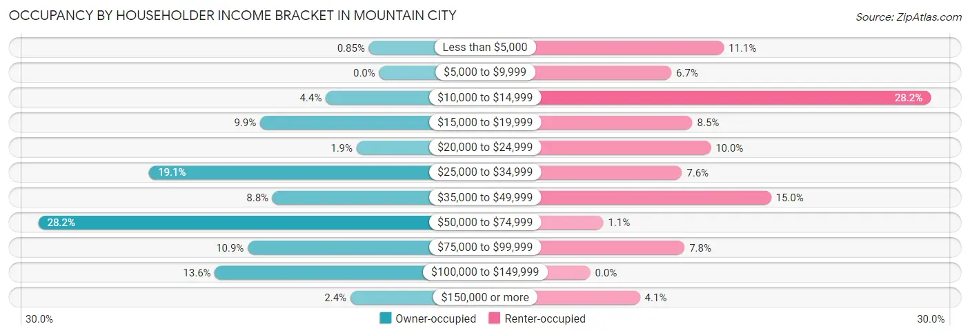 Occupancy by Householder Income Bracket in Mountain City