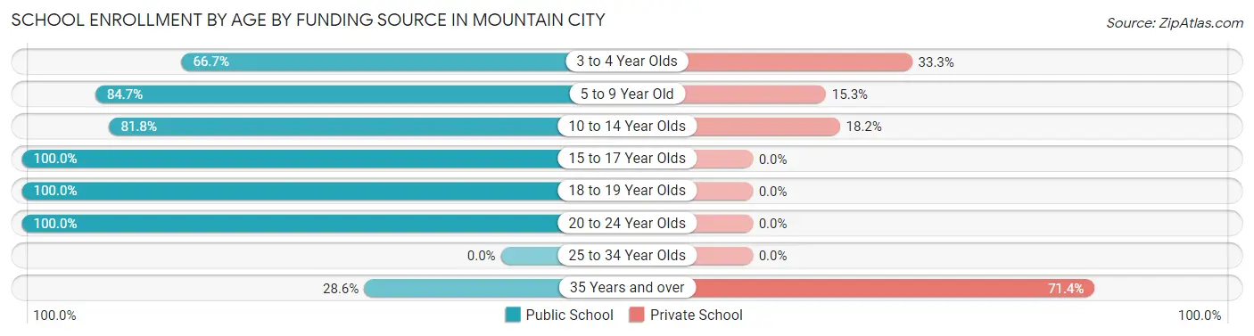 School Enrollment by Age by Funding Source in Mountain City