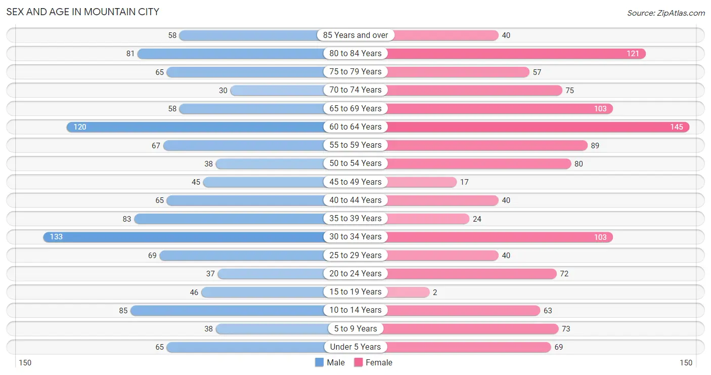 Sex and Age in Mountain City