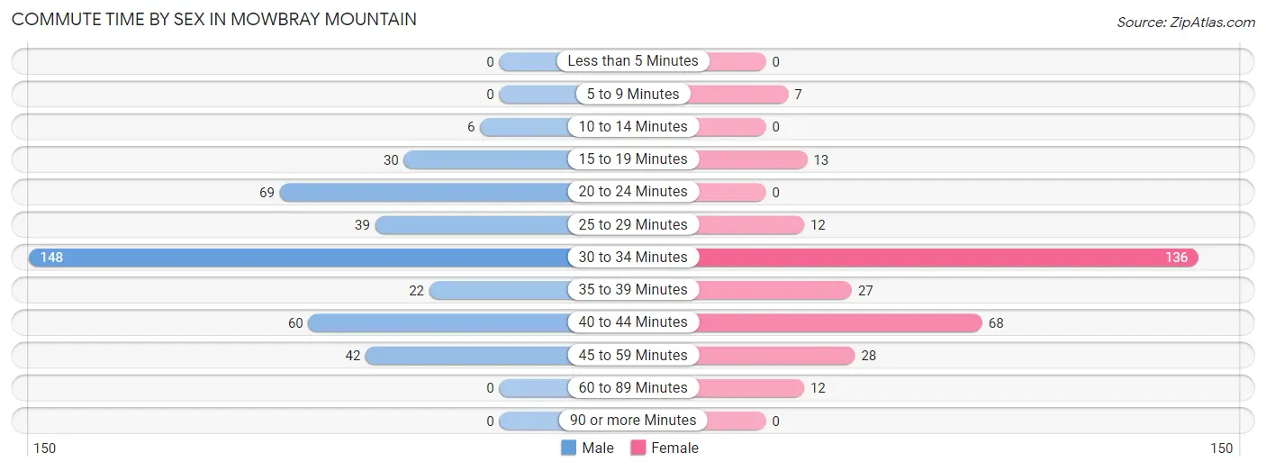 Commute Time by Sex in Mowbray Mountain