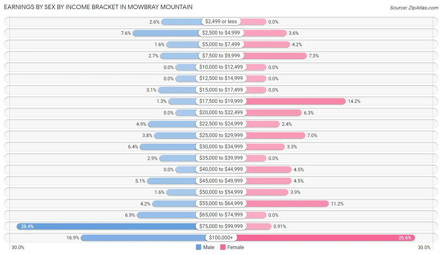 Earnings by Sex by Income Bracket in Mowbray Mountain