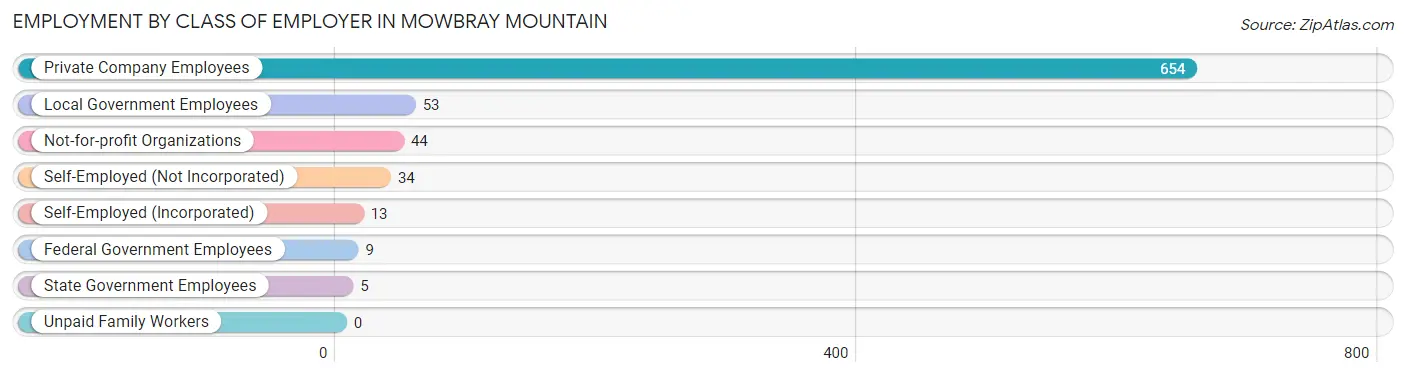 Employment by Class of Employer in Mowbray Mountain