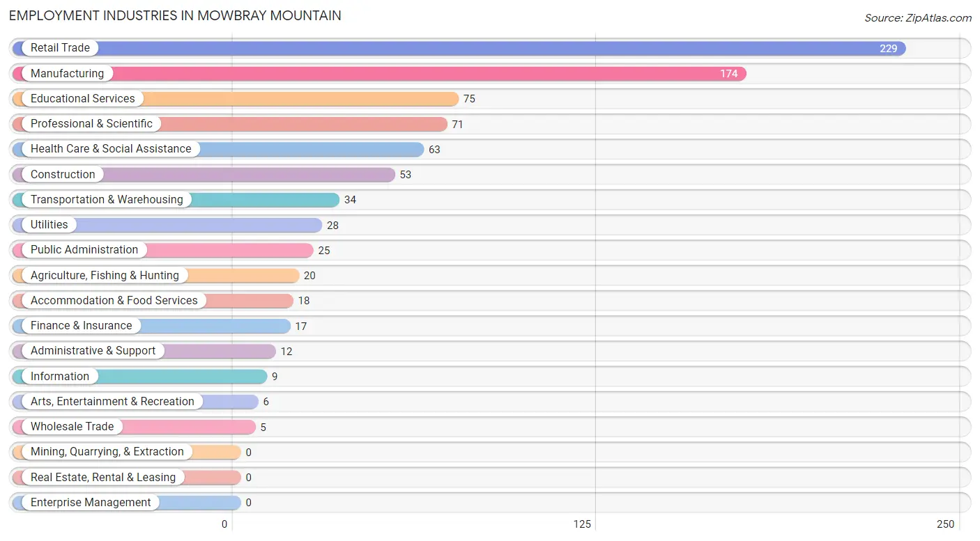 Employment Industries in Mowbray Mountain