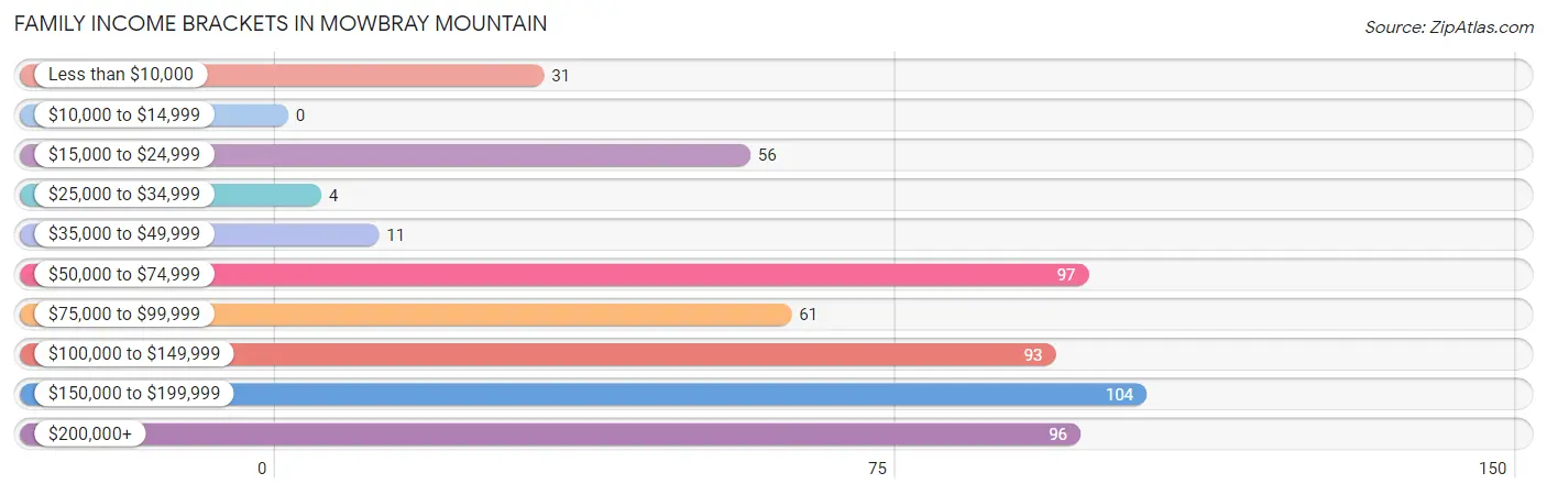 Family Income Brackets in Mowbray Mountain
