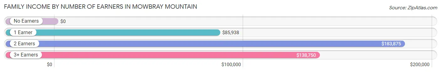 Family Income by Number of Earners in Mowbray Mountain