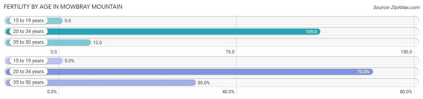 Female Fertility by Age in Mowbray Mountain