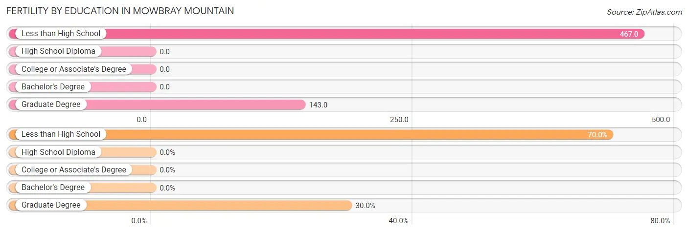 Female Fertility by Education Attainment in Mowbray Mountain