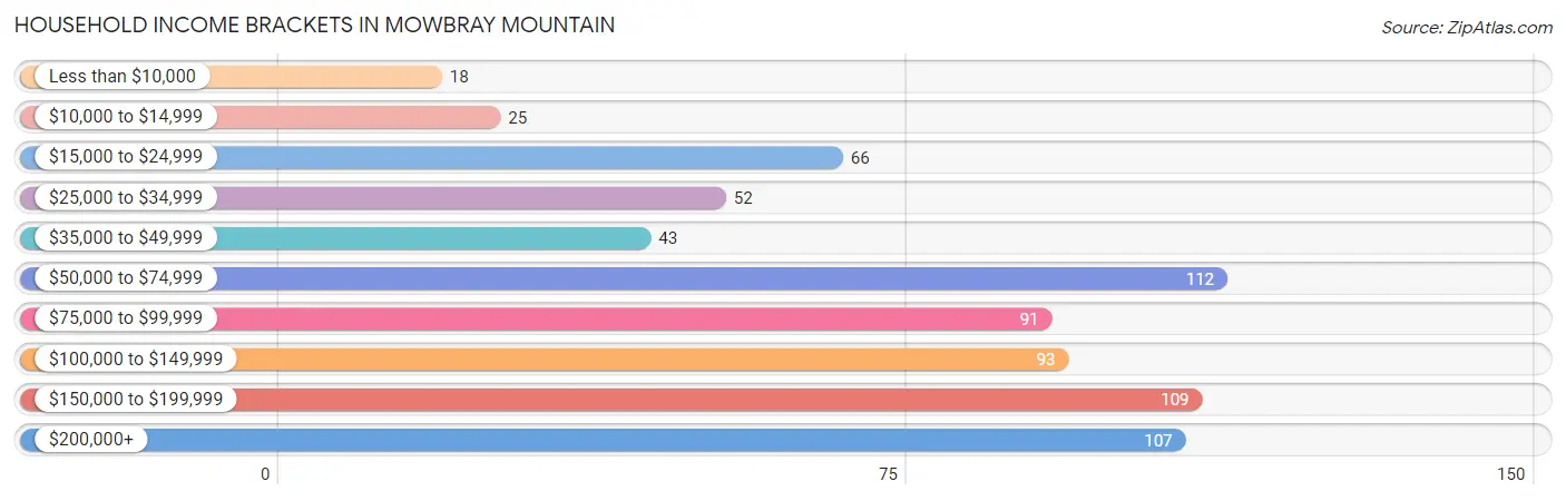 Household Income Brackets in Mowbray Mountain