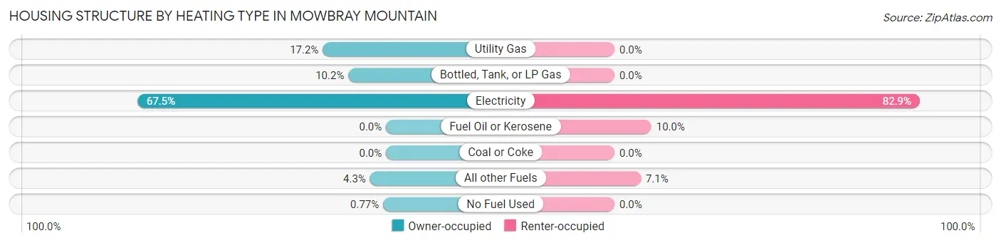 Housing Structure by Heating Type in Mowbray Mountain