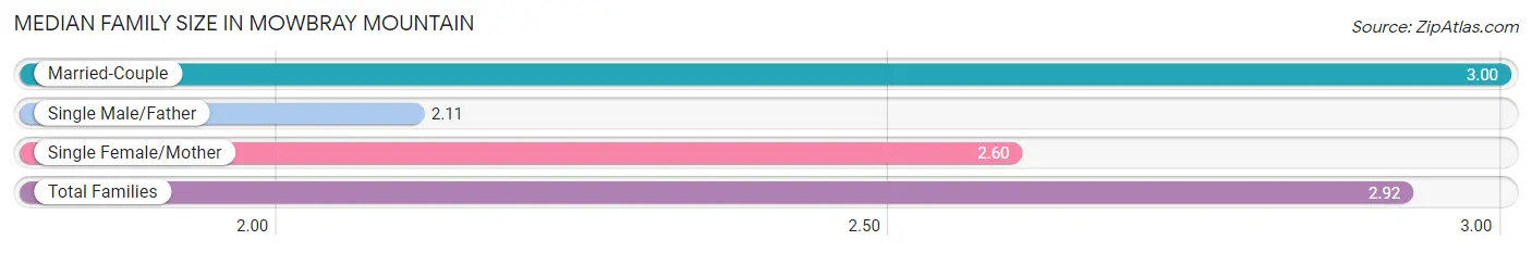 Median Family Size in Mowbray Mountain