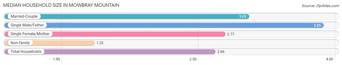 Median Household Size in Mowbray Mountain