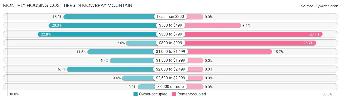 Monthly Housing Cost Tiers in Mowbray Mountain