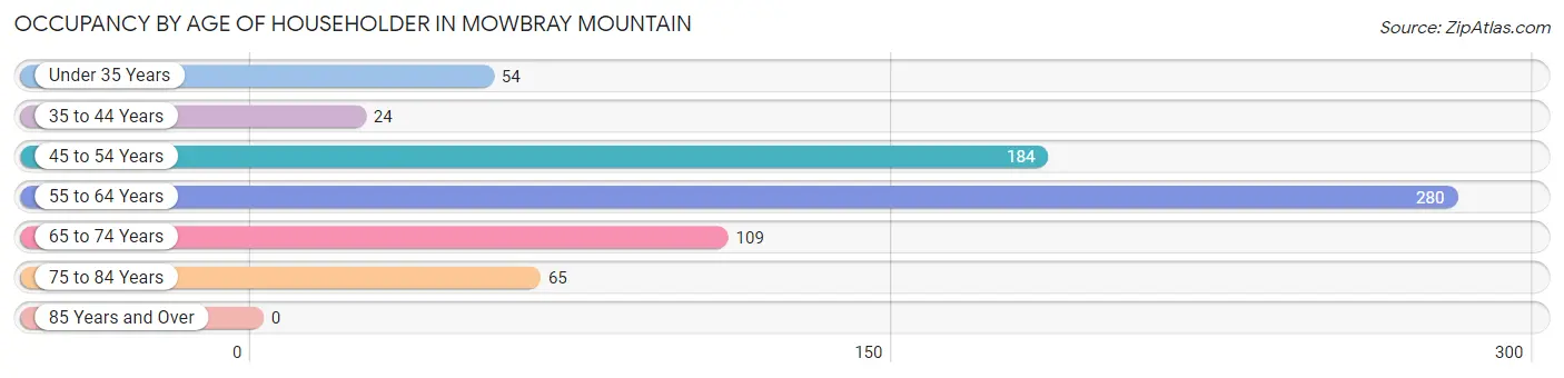 Occupancy by Age of Householder in Mowbray Mountain