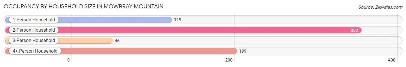 Occupancy by Household Size in Mowbray Mountain