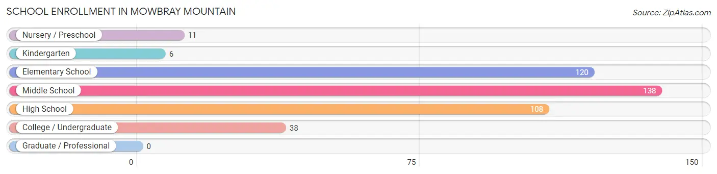 School Enrollment in Mowbray Mountain