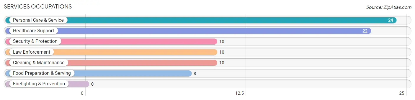 Services Occupations in Mowbray Mountain