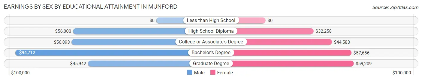 Earnings by Sex by Educational Attainment in Munford