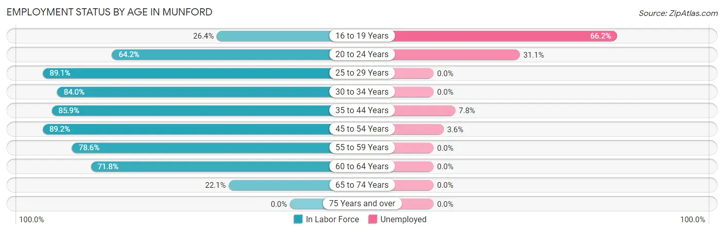 Employment Status by Age in Munford