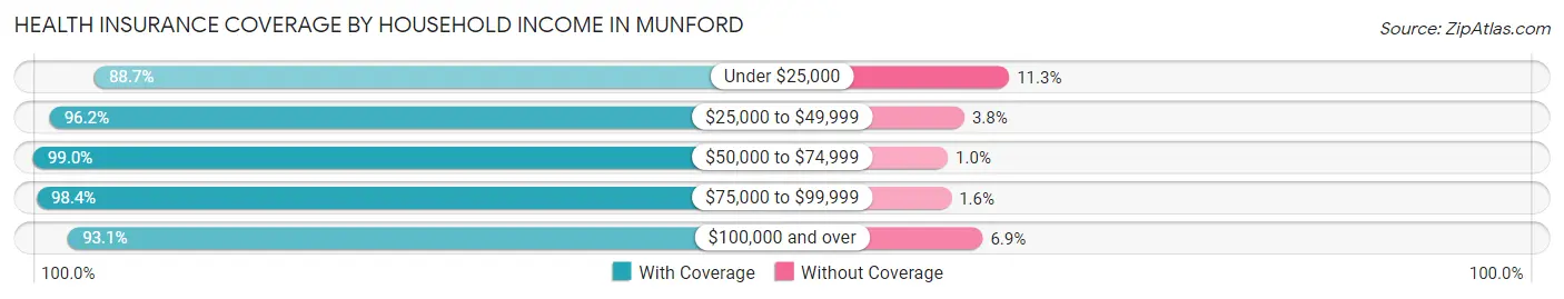 Health Insurance Coverage by Household Income in Munford