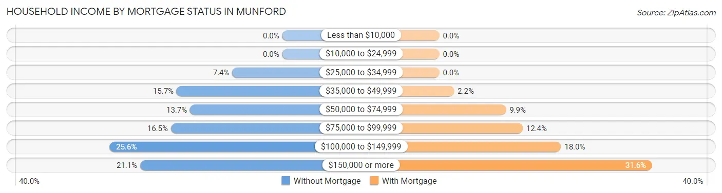 Household Income by Mortgage Status in Munford