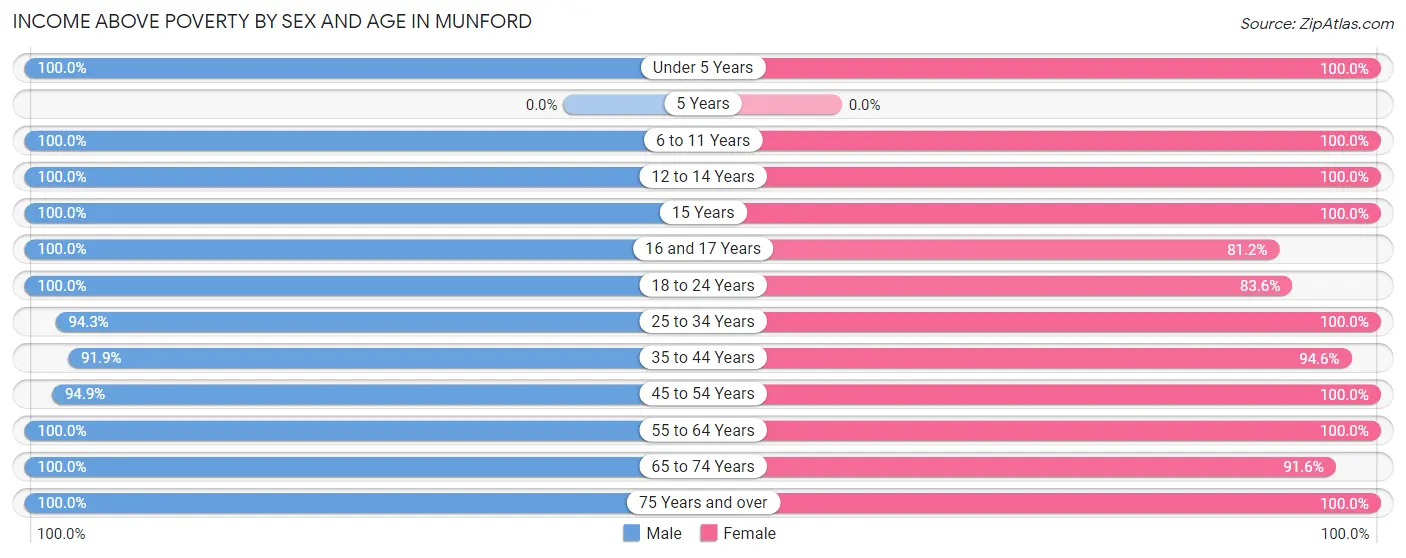 Income Above Poverty by Sex and Age in Munford