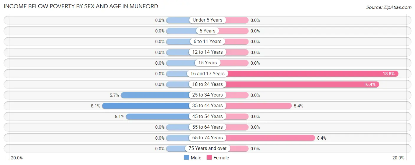 Income Below Poverty by Sex and Age in Munford