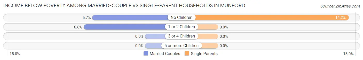 Income Below Poverty Among Married-Couple vs Single-Parent Households in Munford
