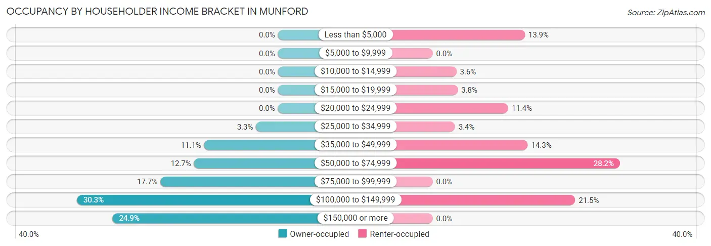 Occupancy by Householder Income Bracket in Munford