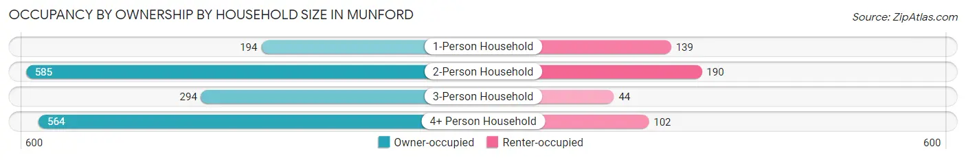 Occupancy by Ownership by Household Size in Munford