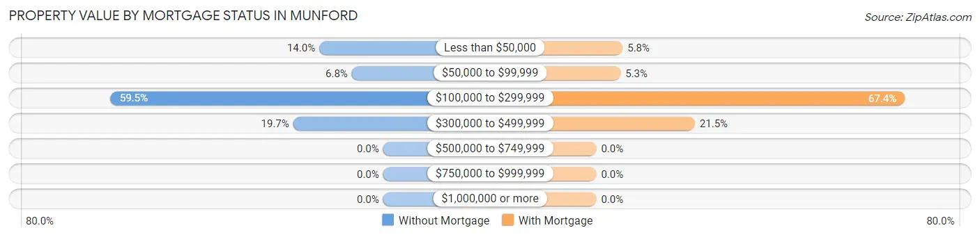 Property Value by Mortgage Status in Munford