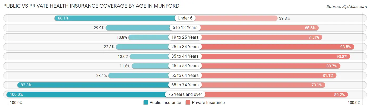 Public vs Private Health Insurance Coverage by Age in Munford