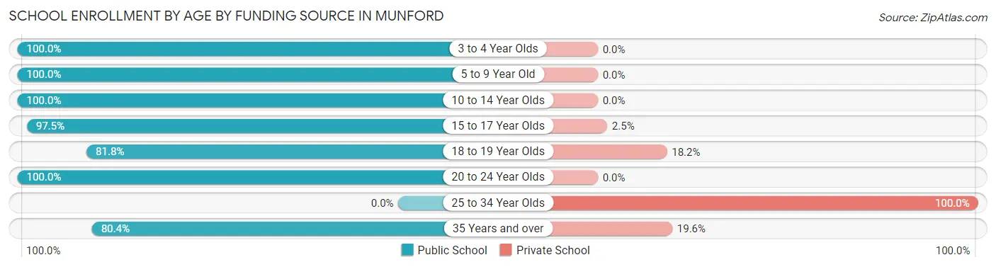 School Enrollment by Age by Funding Source in Munford