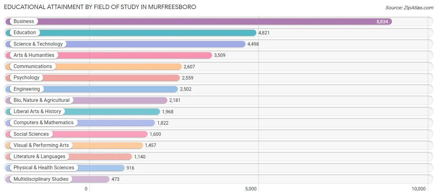 Educational Attainment by Field of Study in Murfreesboro