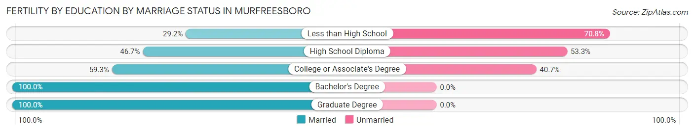 Female Fertility by Education by Marriage Status in Murfreesboro