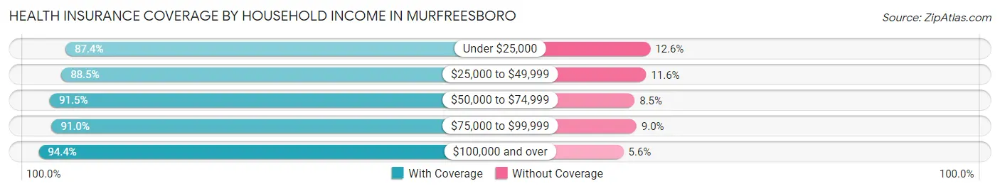 Health Insurance Coverage by Household Income in Murfreesboro