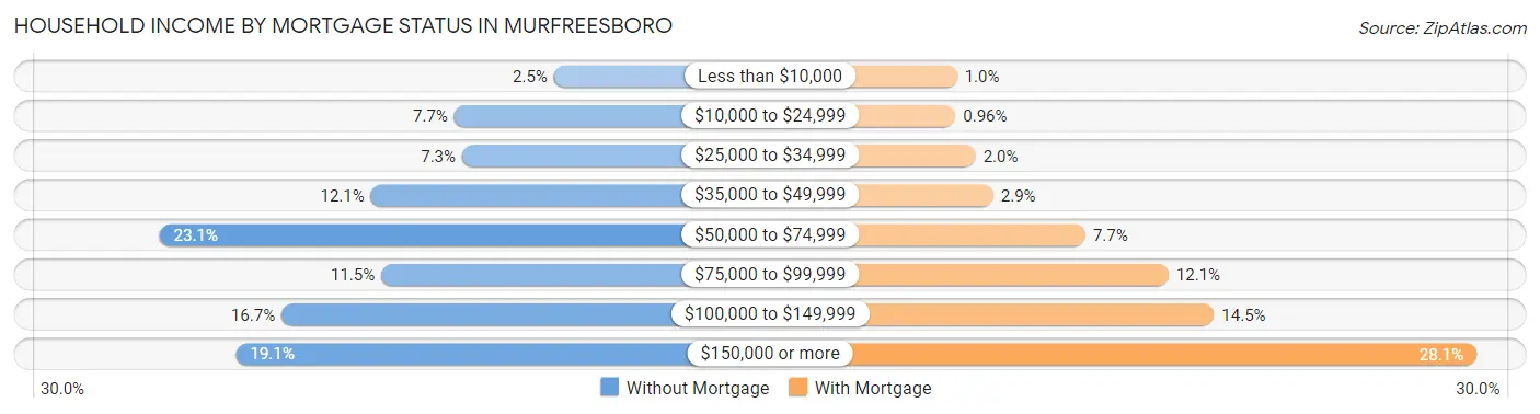 Household Income by Mortgage Status in Murfreesboro