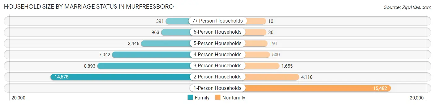 Household Size by Marriage Status in Murfreesboro