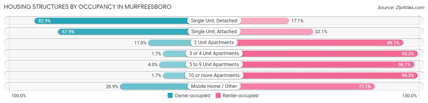 Housing Structures by Occupancy in Murfreesboro