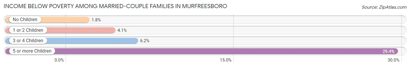 Income Below Poverty Among Married-Couple Families in Murfreesboro