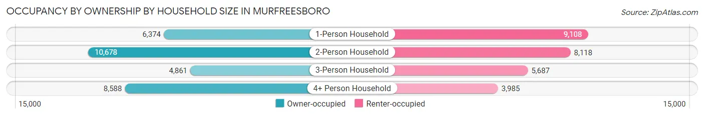 Occupancy by Ownership by Household Size in Murfreesboro