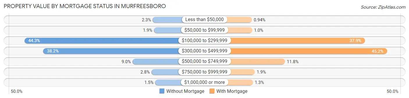 Property Value by Mortgage Status in Murfreesboro