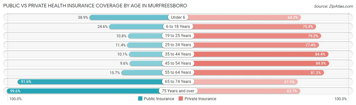 Public vs Private Health Insurance Coverage by Age in Murfreesboro